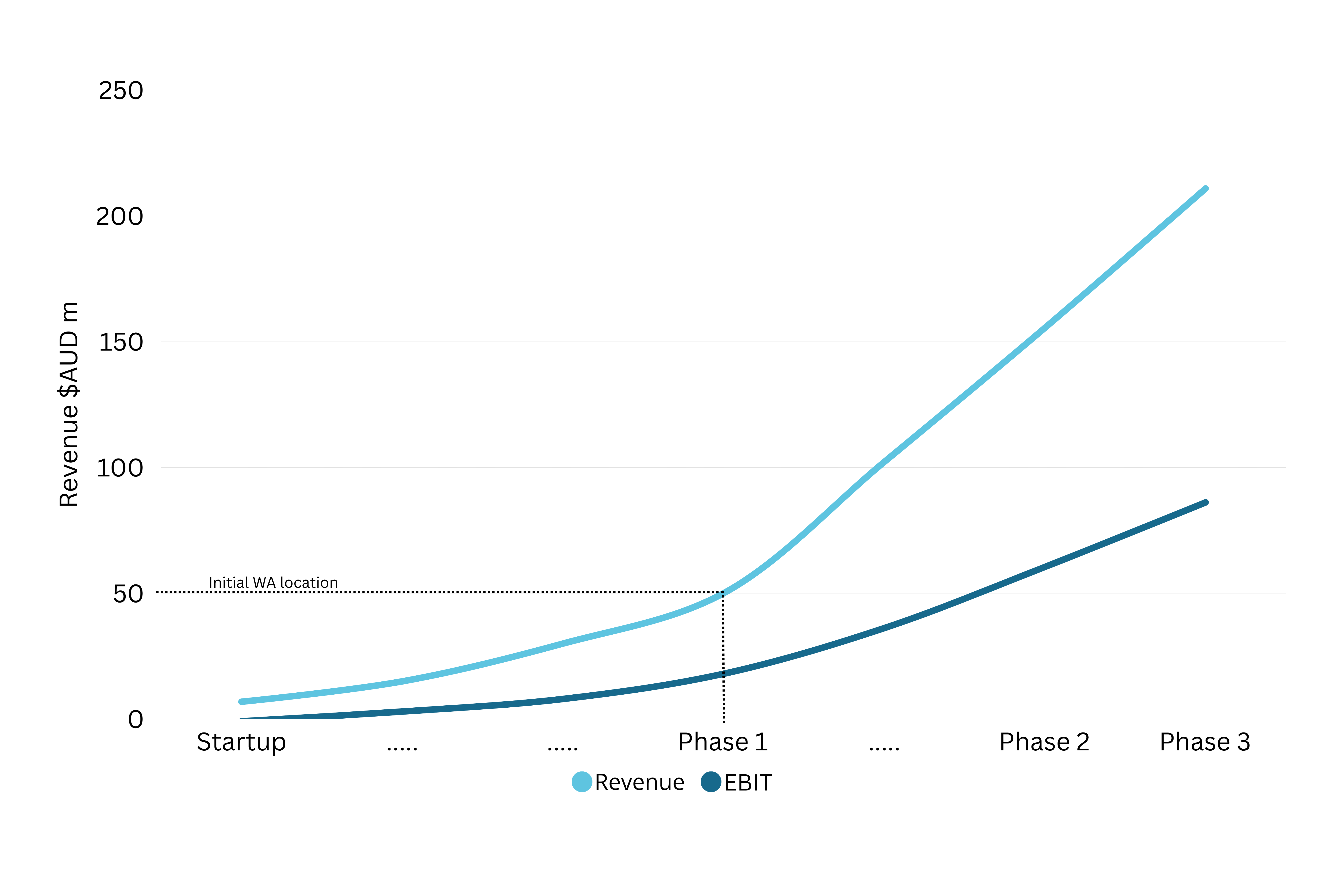 Projected Revenue